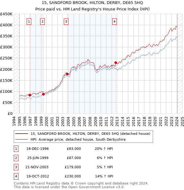 15, SANDFORD BROOK, HILTON, DERBY, DE65 5HQ: Price paid vs HM Land Registry's House Price Index