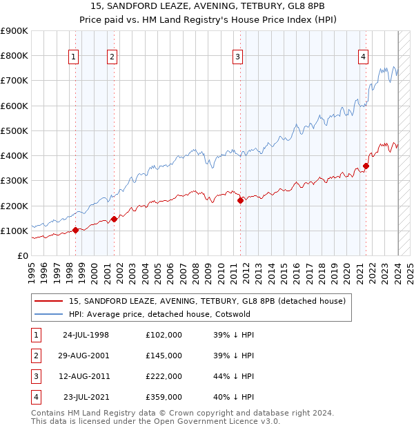 15, SANDFORD LEAZE, AVENING, TETBURY, GL8 8PB: Price paid vs HM Land Registry's House Price Index