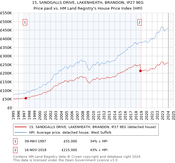 15, SANDGALLS DRIVE, LAKENHEATH, BRANDON, IP27 9EG: Price paid vs HM Land Registry's House Price Index