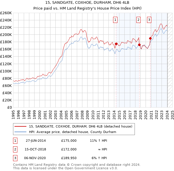 15, SANDGATE, COXHOE, DURHAM, DH6 4LB: Price paid vs HM Land Registry's House Price Index