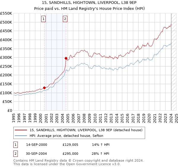 15, SANDHILLS, HIGHTOWN, LIVERPOOL, L38 9EP: Price paid vs HM Land Registry's House Price Index