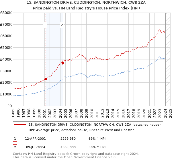 15, SANDINGTON DRIVE, CUDDINGTON, NORTHWICH, CW8 2ZA: Price paid vs HM Land Registry's House Price Index