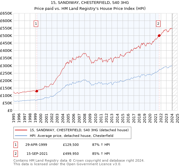 15, SANDIWAY, CHESTERFIELD, S40 3HG: Price paid vs HM Land Registry's House Price Index