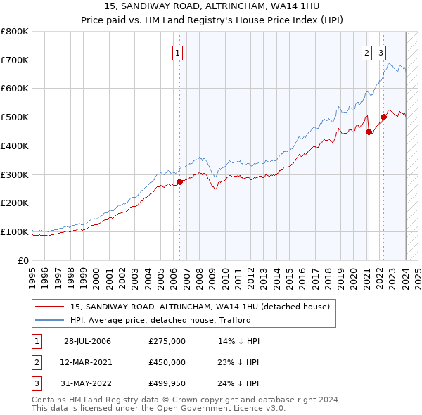 15, SANDIWAY ROAD, ALTRINCHAM, WA14 1HU: Price paid vs HM Land Registry's House Price Index