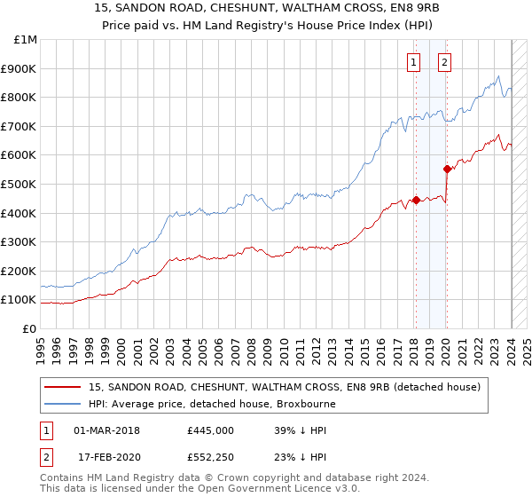 15, SANDON ROAD, CHESHUNT, WALTHAM CROSS, EN8 9RB: Price paid vs HM Land Registry's House Price Index
