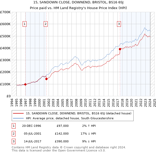 15, SANDOWN CLOSE, DOWNEND, BRISTOL, BS16 6SJ: Price paid vs HM Land Registry's House Price Index