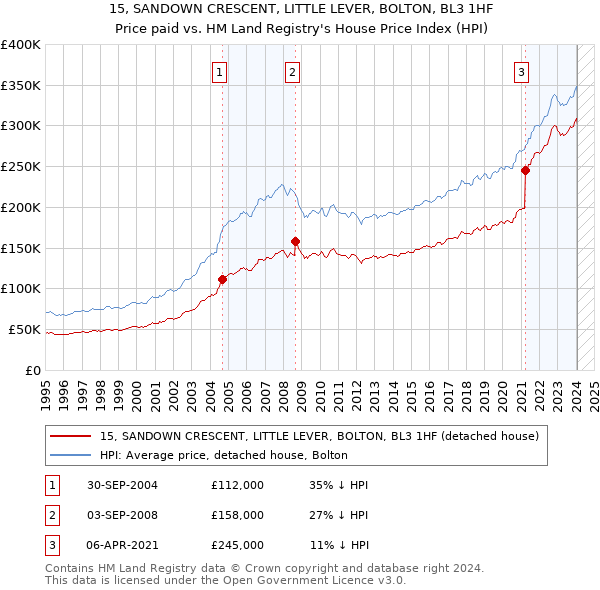 15, SANDOWN CRESCENT, LITTLE LEVER, BOLTON, BL3 1HF: Price paid vs HM Land Registry's House Price Index