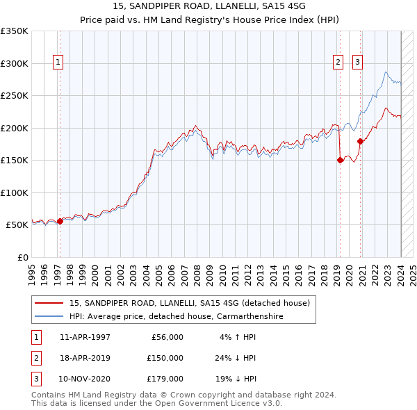 15, SANDPIPER ROAD, LLANELLI, SA15 4SG: Price paid vs HM Land Registry's House Price Index