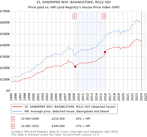 15, SANDPIPER WAY, BASINGSTOKE, RG22 5QY: Price paid vs HM Land Registry's House Price Index