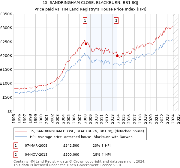 15, SANDRINGHAM CLOSE, BLACKBURN, BB1 8QJ: Price paid vs HM Land Registry's House Price Index
