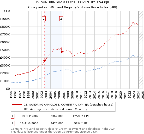 15, SANDRINGHAM CLOSE, COVENTRY, CV4 8JR: Price paid vs HM Land Registry's House Price Index
