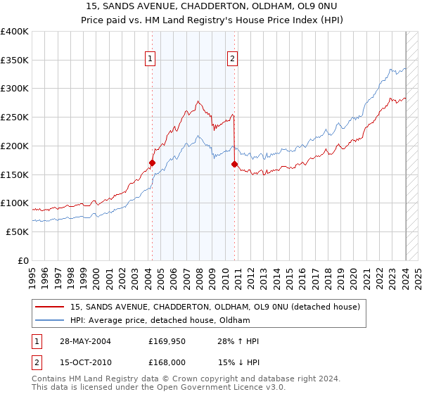 15, SANDS AVENUE, CHADDERTON, OLDHAM, OL9 0NU: Price paid vs HM Land Registry's House Price Index