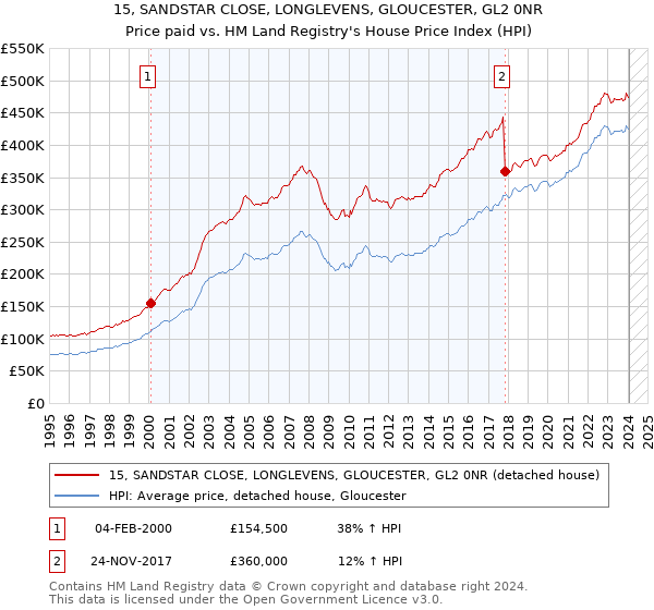 15, SANDSTAR CLOSE, LONGLEVENS, GLOUCESTER, GL2 0NR: Price paid vs HM Land Registry's House Price Index