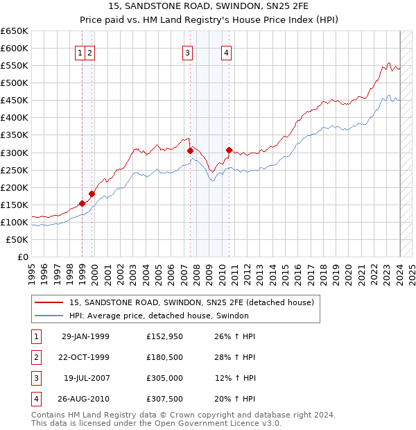 15, SANDSTONE ROAD, SWINDON, SN25 2FE: Price paid vs HM Land Registry's House Price Index