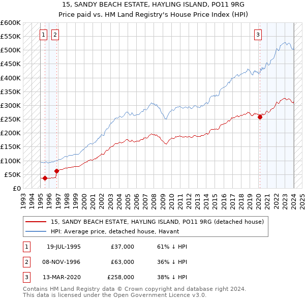 15, SANDY BEACH ESTATE, HAYLING ISLAND, PO11 9RG: Price paid vs HM Land Registry's House Price Index