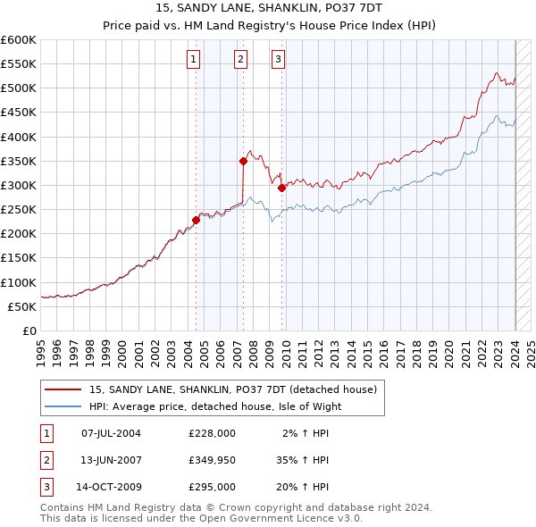 15, SANDY LANE, SHANKLIN, PO37 7DT: Price paid vs HM Land Registry's House Price Index