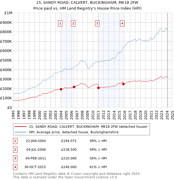 15, SANDY ROAD, CALVERT, BUCKINGHAM, MK18 2FW: Price paid vs HM Land Registry's House Price Index