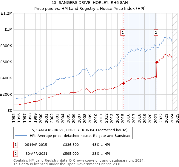 15, SANGERS DRIVE, HORLEY, RH6 8AH: Price paid vs HM Land Registry's House Price Index