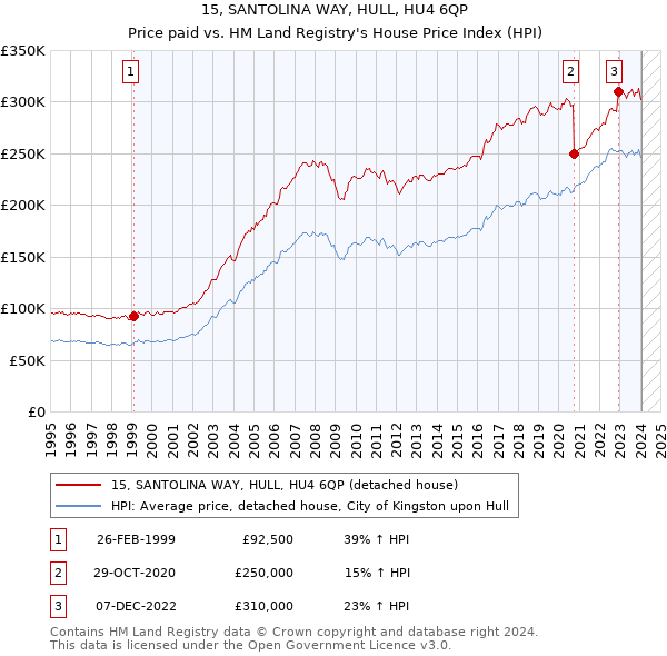 15, SANTOLINA WAY, HULL, HU4 6QP: Price paid vs HM Land Registry's House Price Index