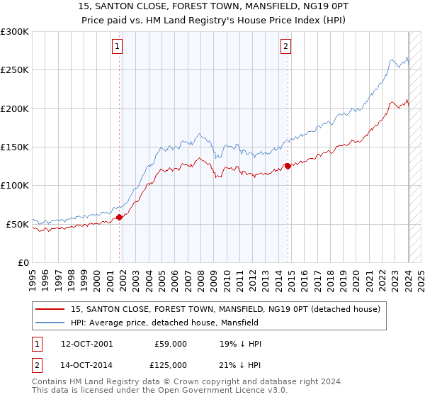 15, SANTON CLOSE, FOREST TOWN, MANSFIELD, NG19 0PT: Price paid vs HM Land Registry's House Price Index