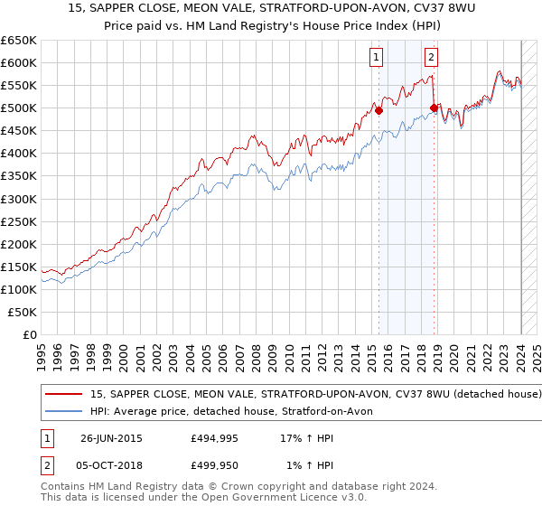 15, SAPPER CLOSE, MEON VALE, STRATFORD-UPON-AVON, CV37 8WU: Price paid vs HM Land Registry's House Price Index