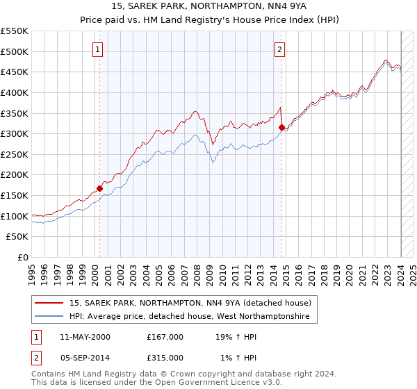 15, SAREK PARK, NORTHAMPTON, NN4 9YA: Price paid vs HM Land Registry's House Price Index
