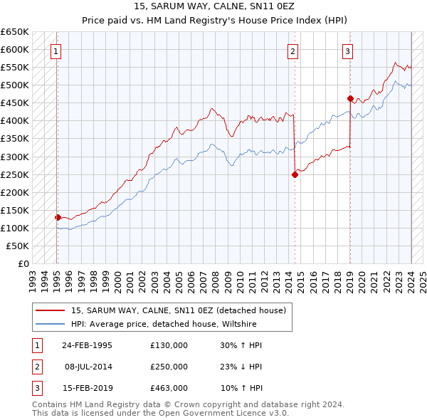 15, SARUM WAY, CALNE, SN11 0EZ: Price paid vs HM Land Registry's House Price Index