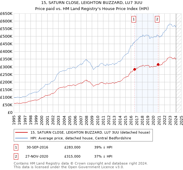 15, SATURN CLOSE, LEIGHTON BUZZARD, LU7 3UU: Price paid vs HM Land Registry's House Price Index