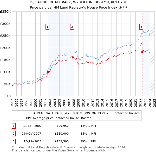 15, SAUNDERGATE PARK, WYBERTON, BOSTON, PE21 7BU: Price paid vs HM Land Registry's House Price Index