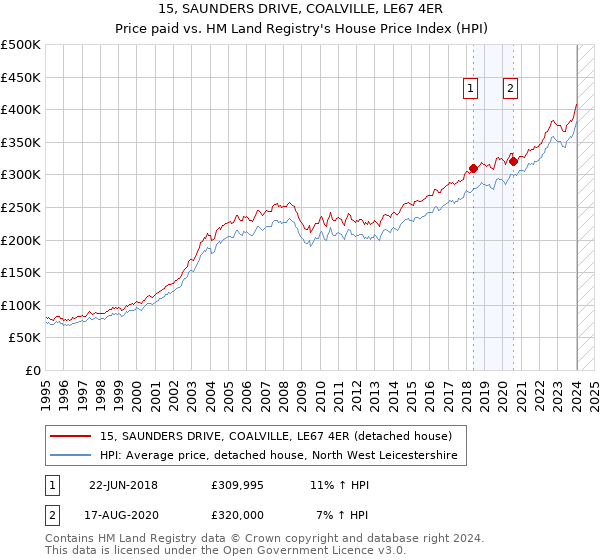 15, SAUNDERS DRIVE, COALVILLE, LE67 4ER: Price paid vs HM Land Registry's House Price Index