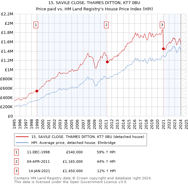 15, SAVILE CLOSE, THAMES DITTON, KT7 0BU: Price paid vs HM Land Registry's House Price Index