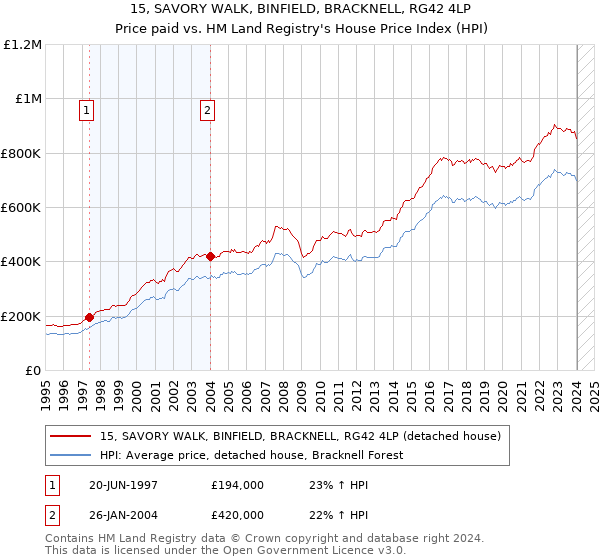 15, SAVORY WALK, BINFIELD, BRACKNELL, RG42 4LP: Price paid vs HM Land Registry's House Price Index