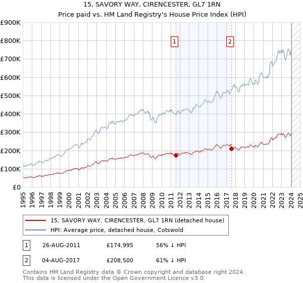15, SAVORY WAY, CIRENCESTER, GL7 1RN: Price paid vs HM Land Registry's House Price Index
