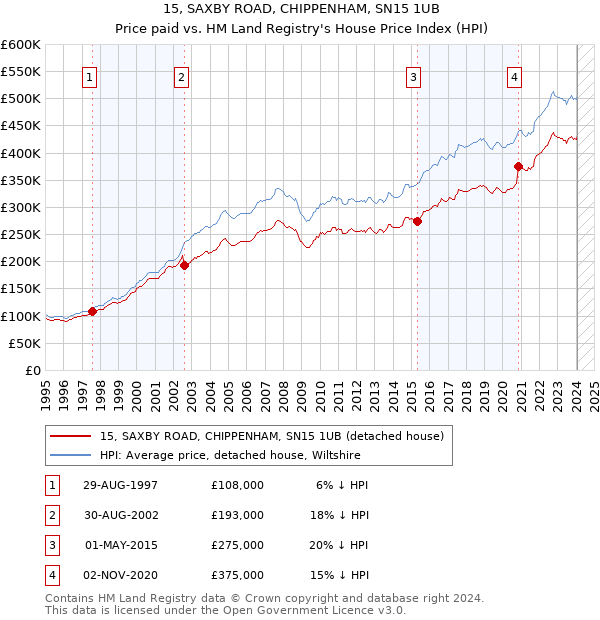 15, SAXBY ROAD, CHIPPENHAM, SN15 1UB: Price paid vs HM Land Registry's House Price Index