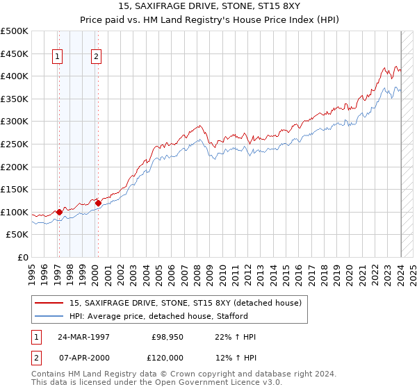 15, SAXIFRAGE DRIVE, STONE, ST15 8XY: Price paid vs HM Land Registry's House Price Index