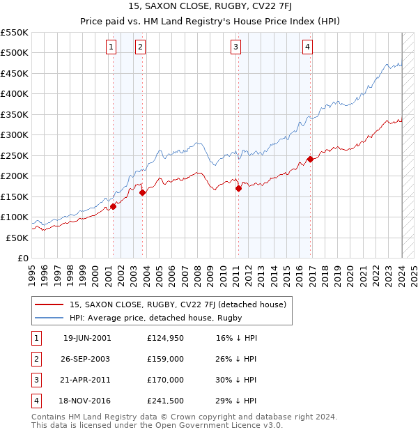 15, SAXON CLOSE, RUGBY, CV22 7FJ: Price paid vs HM Land Registry's House Price Index