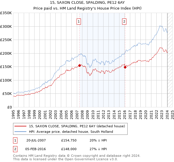 15, SAXON CLOSE, SPALDING, PE12 6AY: Price paid vs HM Land Registry's House Price Index