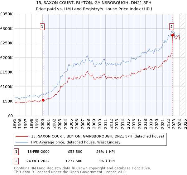 15, SAXON COURT, BLYTON, GAINSBOROUGH, DN21 3PH: Price paid vs HM Land Registry's House Price Index