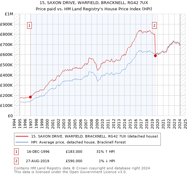 15, SAXON DRIVE, WARFIELD, BRACKNELL, RG42 7UX: Price paid vs HM Land Registry's House Price Index