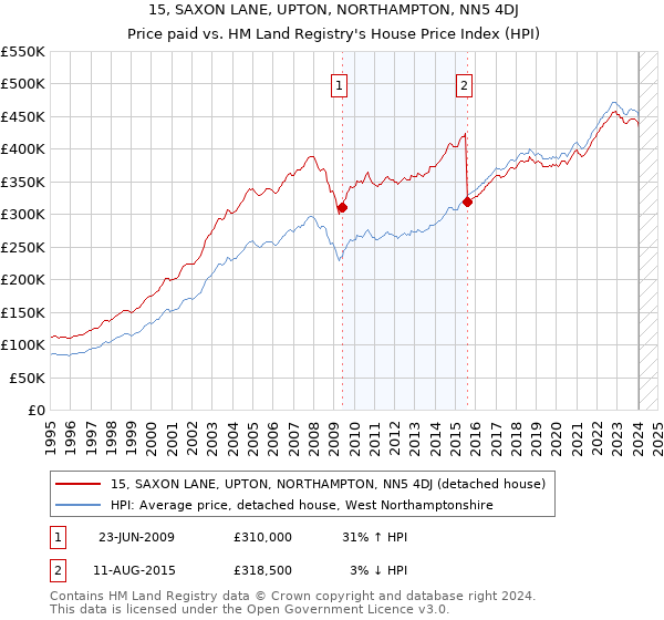 15, SAXON LANE, UPTON, NORTHAMPTON, NN5 4DJ: Price paid vs HM Land Registry's House Price Index