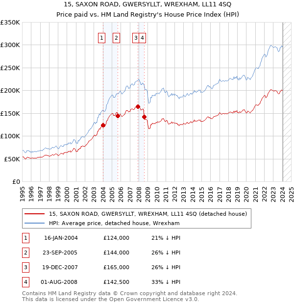 15, SAXON ROAD, GWERSYLLT, WREXHAM, LL11 4SQ: Price paid vs HM Land Registry's House Price Index