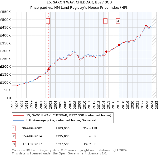 15, SAXON WAY, CHEDDAR, BS27 3GB: Price paid vs HM Land Registry's House Price Index