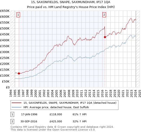 15, SAXONFIELDS, SNAPE, SAXMUNDHAM, IP17 1QA: Price paid vs HM Land Registry's House Price Index