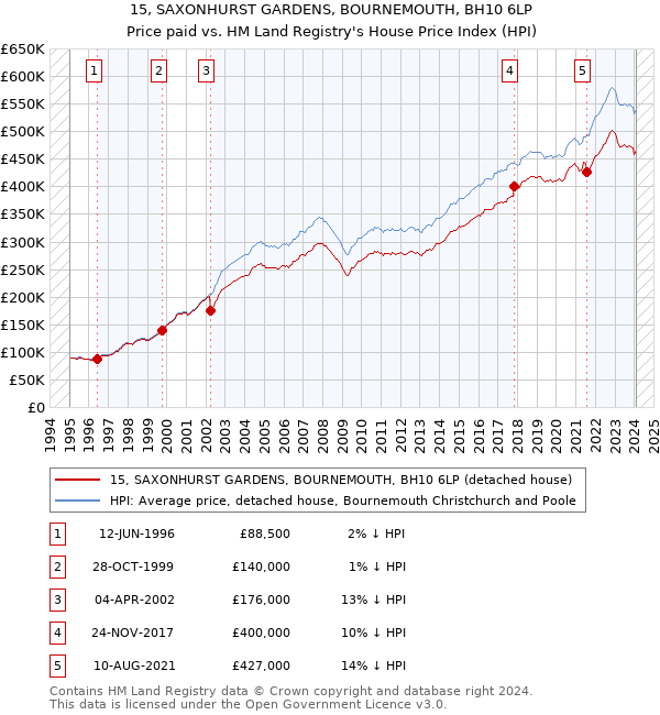 15, SAXONHURST GARDENS, BOURNEMOUTH, BH10 6LP: Price paid vs HM Land Registry's House Price Index