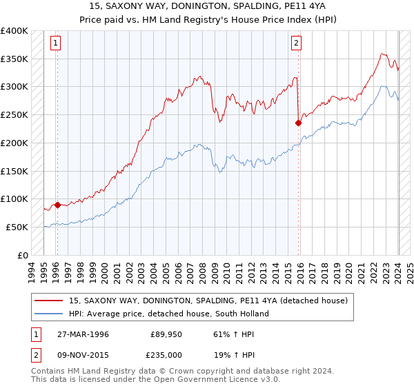 15, SAXONY WAY, DONINGTON, SPALDING, PE11 4YA: Price paid vs HM Land Registry's House Price Index