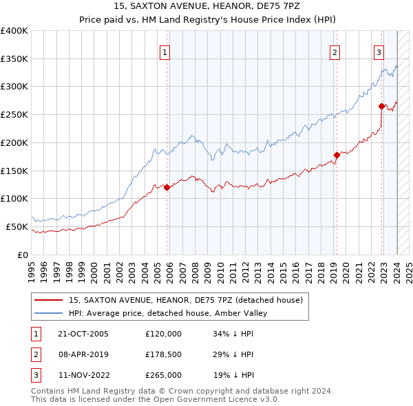 15, SAXTON AVENUE, HEANOR, DE75 7PZ: Price paid vs HM Land Registry's House Price Index