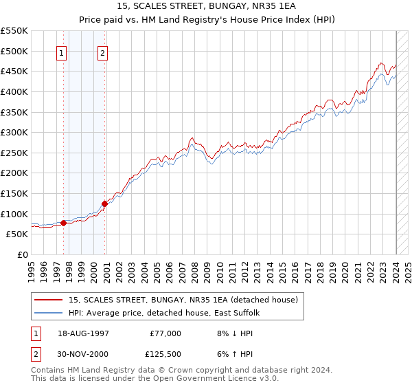 15, SCALES STREET, BUNGAY, NR35 1EA: Price paid vs HM Land Registry's House Price Index