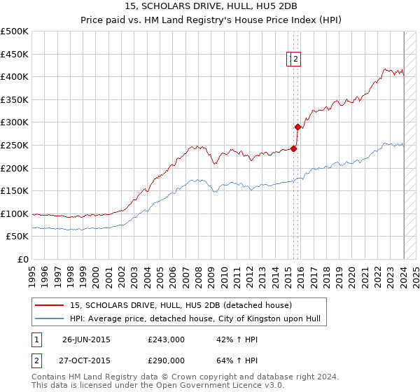15, SCHOLARS DRIVE, HULL, HU5 2DB: Price paid vs HM Land Registry's House Price Index