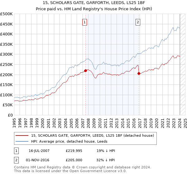 15, SCHOLARS GATE, GARFORTH, LEEDS, LS25 1BF: Price paid vs HM Land Registry's House Price Index