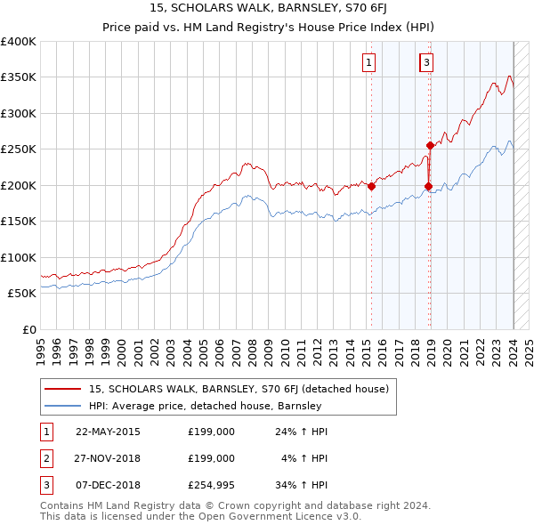 15, SCHOLARS WALK, BARNSLEY, S70 6FJ: Price paid vs HM Land Registry's House Price Index